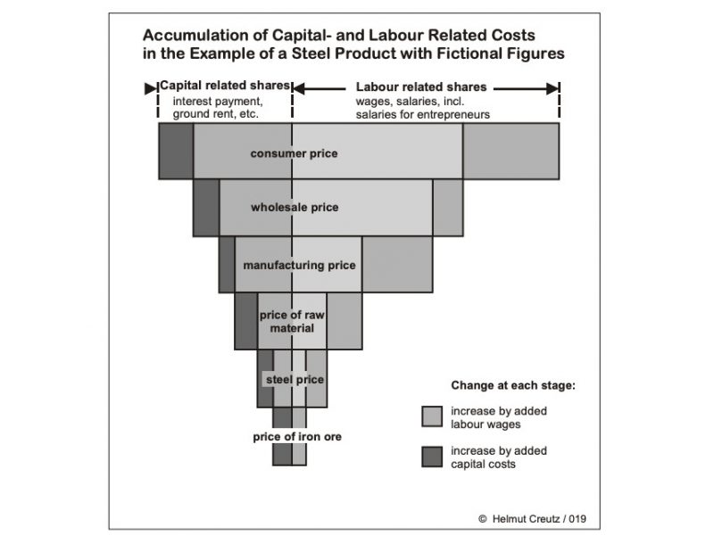 Accumulation of capital and labour related costs steel